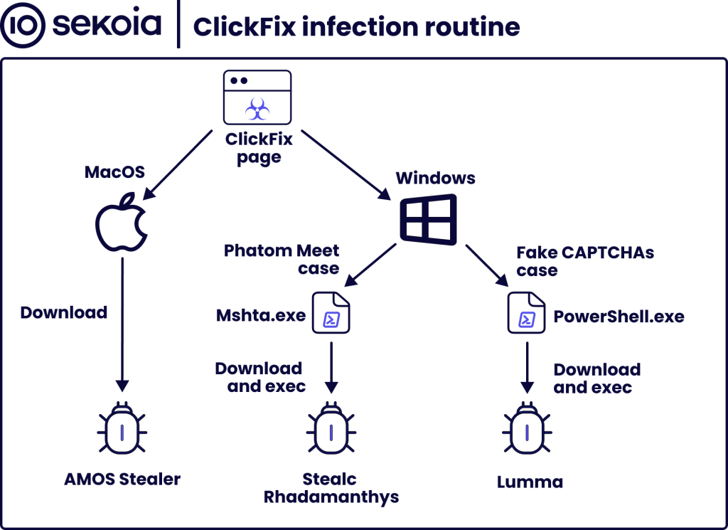 ClickFix infection routine