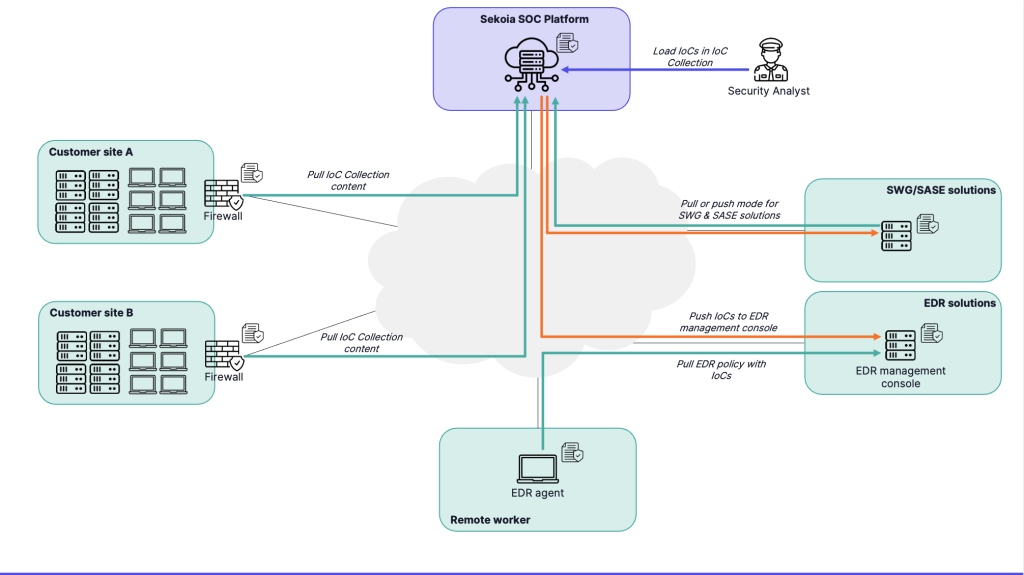 Using Sekoia IoC Collections as blocklists