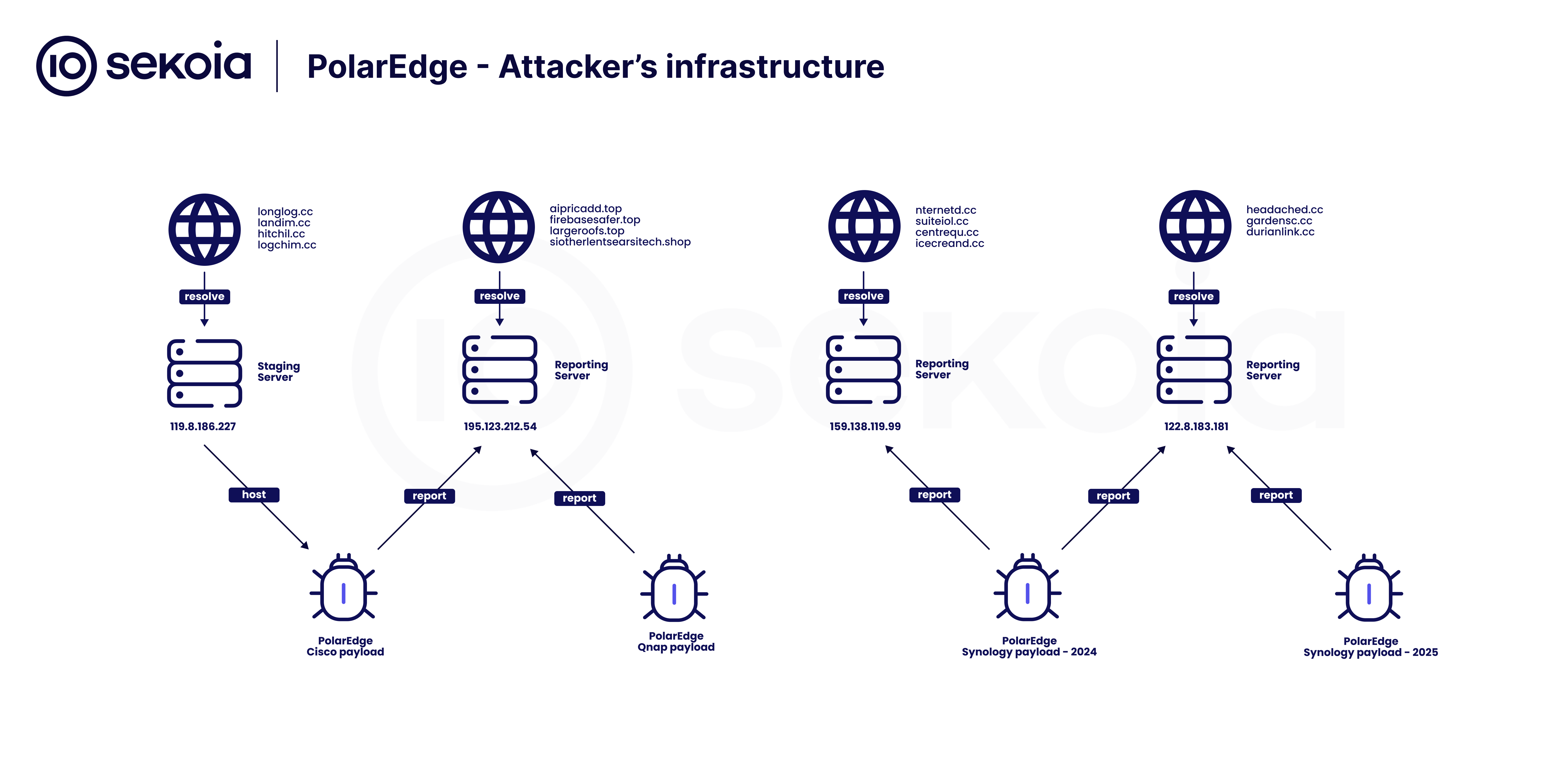 PolarEdge - attacker's infrastructure