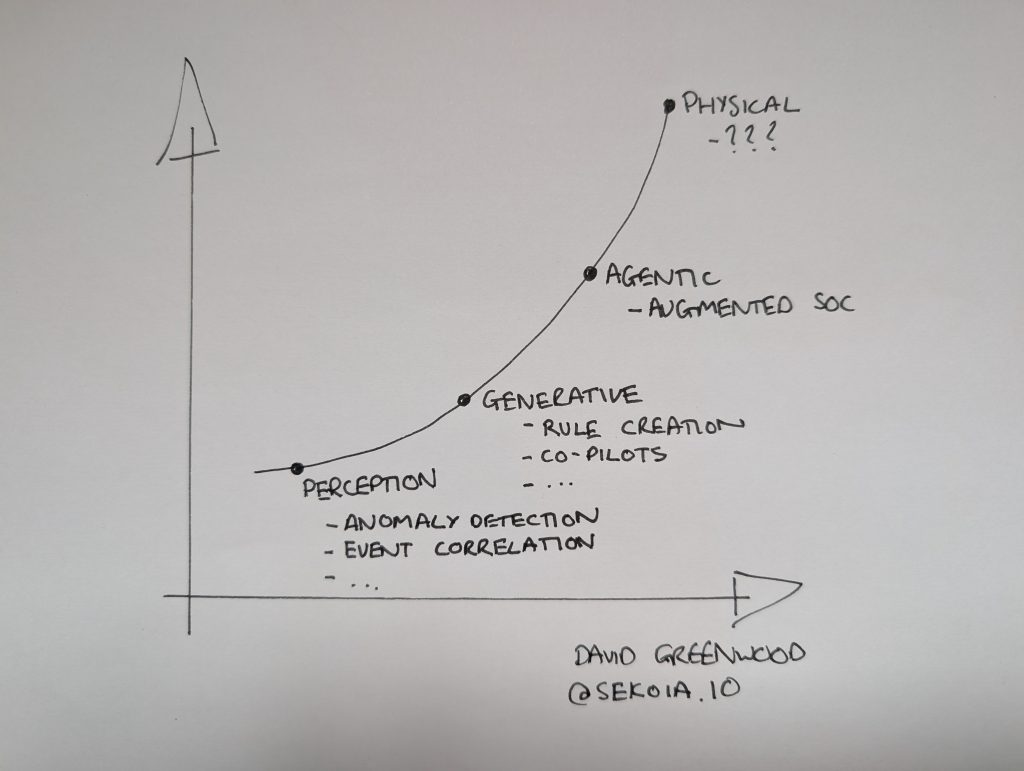 Graph showing the evolution of AI in SOCs from Perception to Generative, Agentic, and Physical AI, highlighting anomaly detection, co-pilots, and augmented SOCs