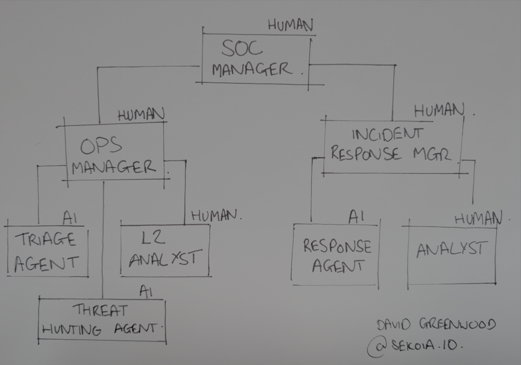 AI and Human Roles in SOC Operations Org Chart – Featuring SOC Manager, Ops Manager, AI Agents, Analysts, and Incident Response Teams