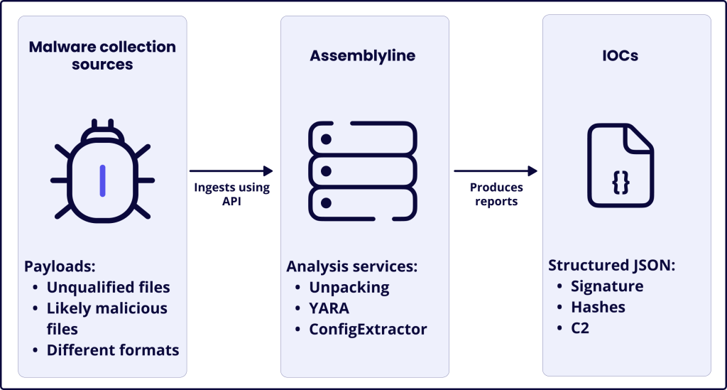 TDR malware analysis pipeline