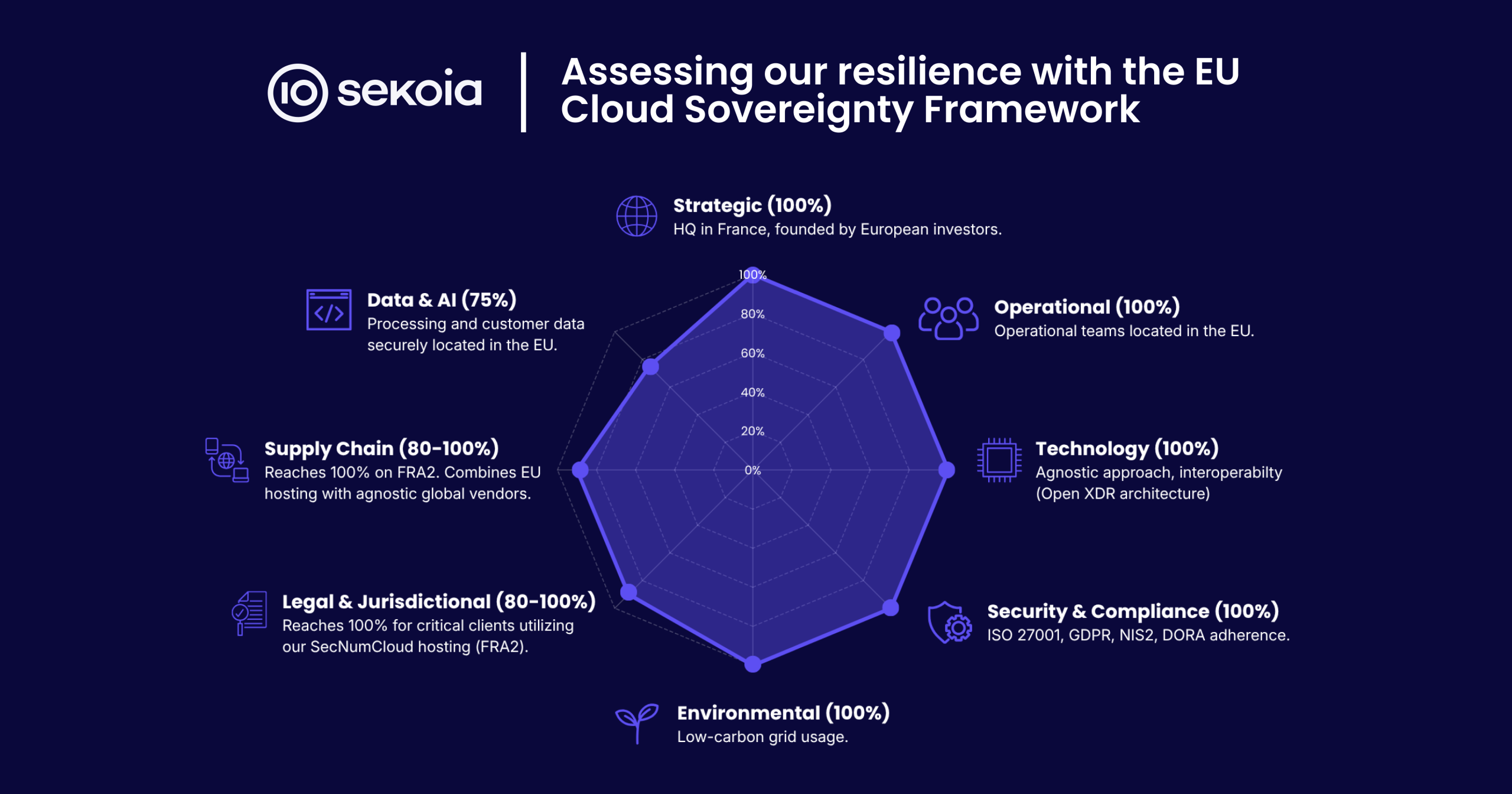 Sekoia resilience assessment with EU CSF
