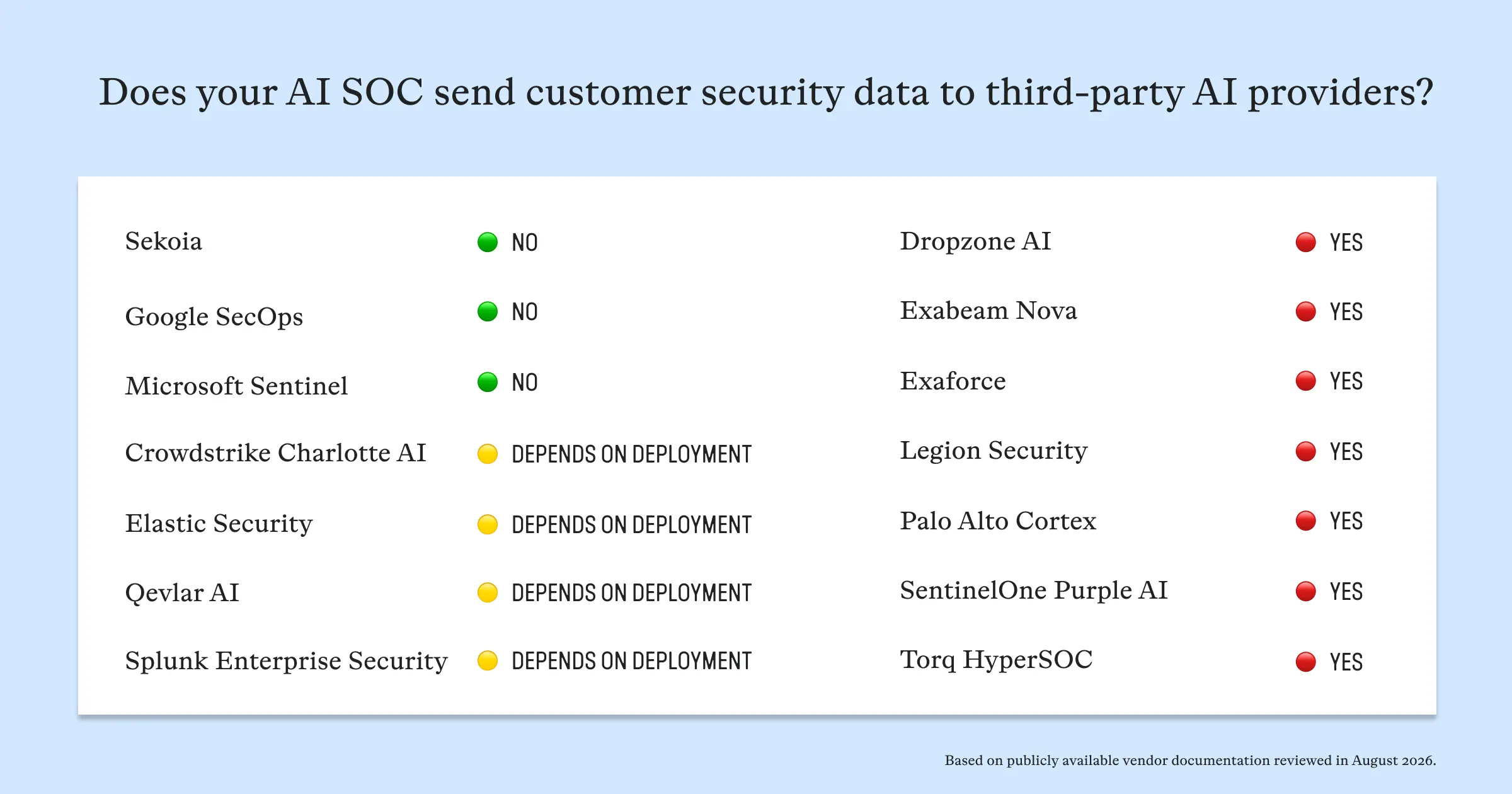 AI SOC comparison, based on publicly available vendor documentation reviewed in August 2026.