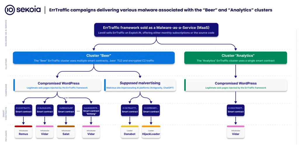 ErrTraffic campaigns delivering various malware associated with the “Beer” and “Analytics” clusters