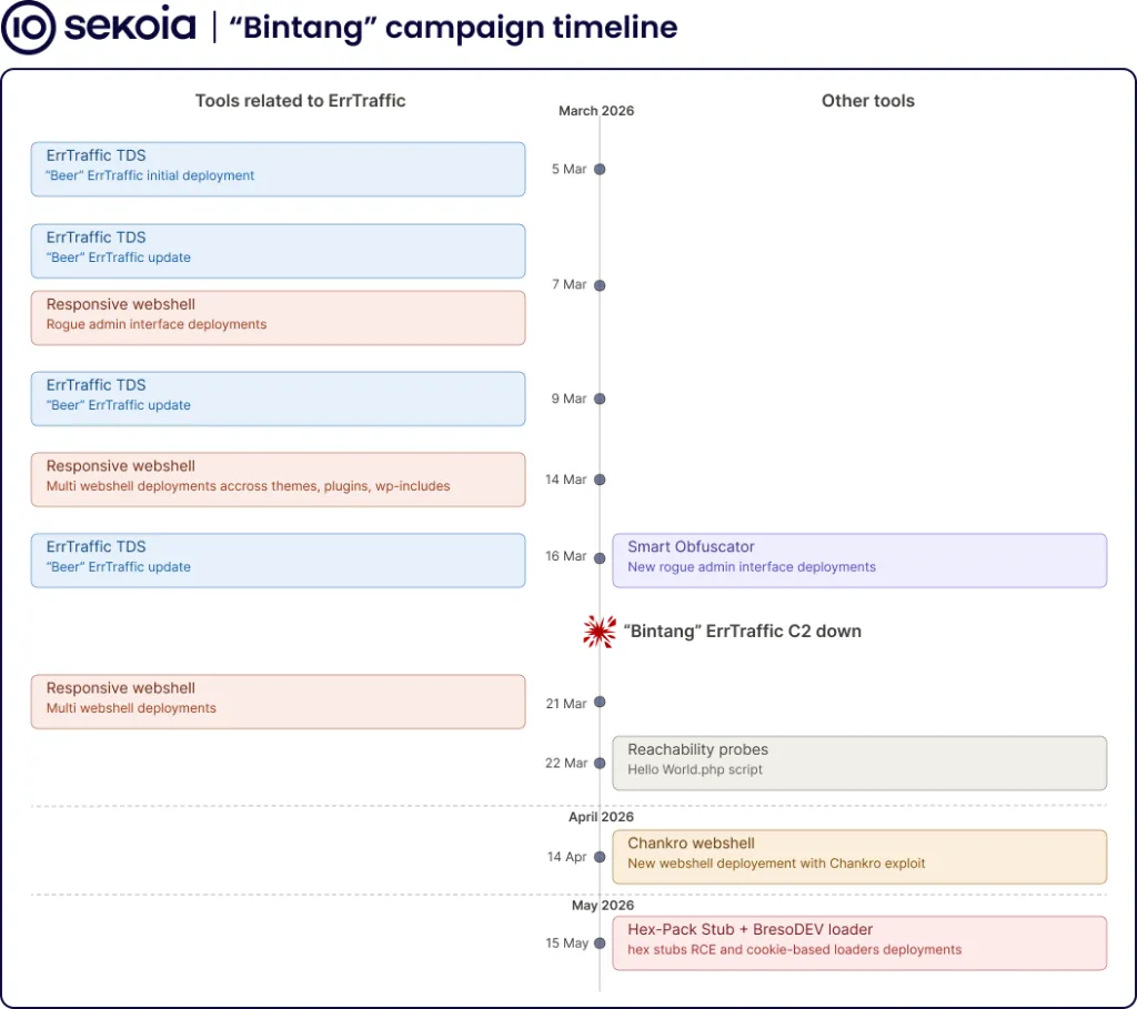 ErrTraffic "Bintang" campaign timeline