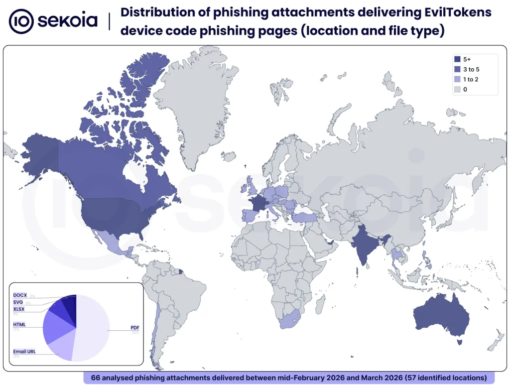 Distribution of phishing attachments delivering EvilTokens device code phishing pages (location and file type)