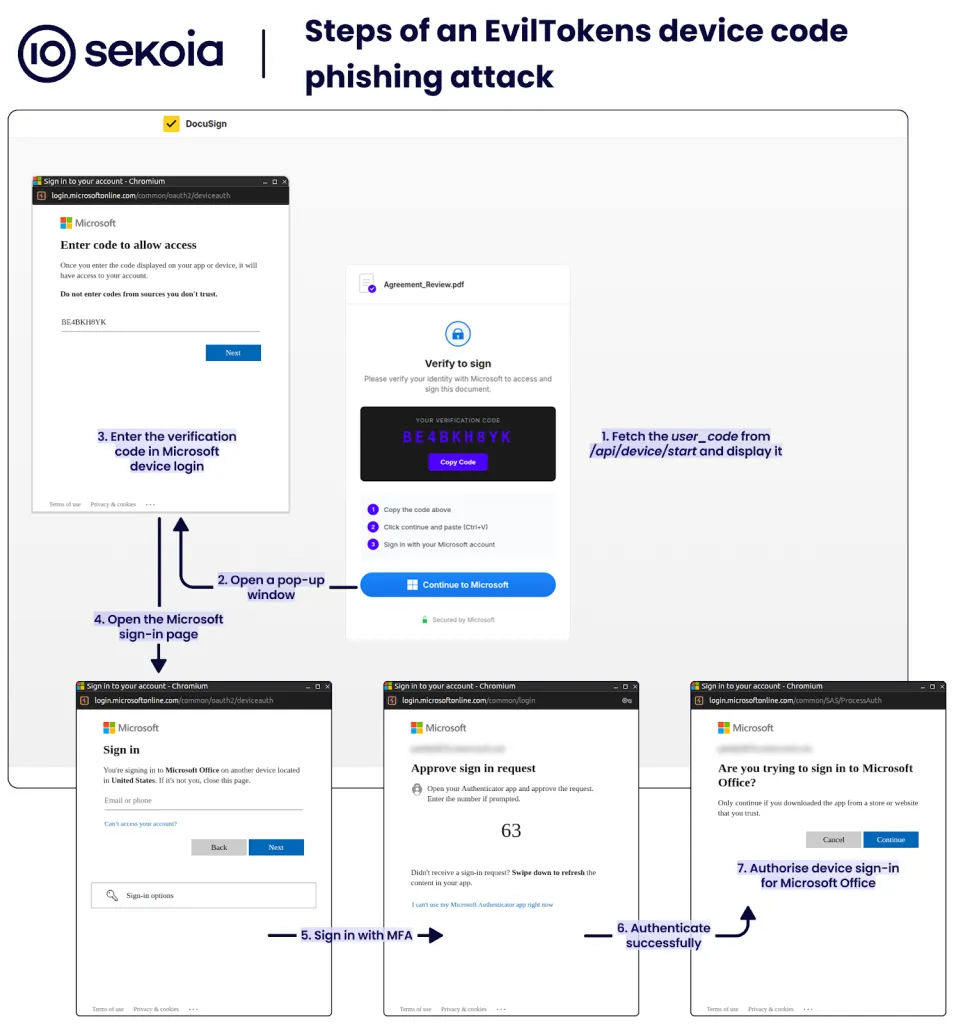 Diagram of the steps of an EvilTokens device code phishing attack