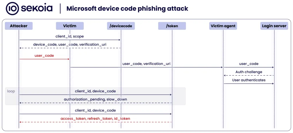 Microsoft device code phishing attack diagram