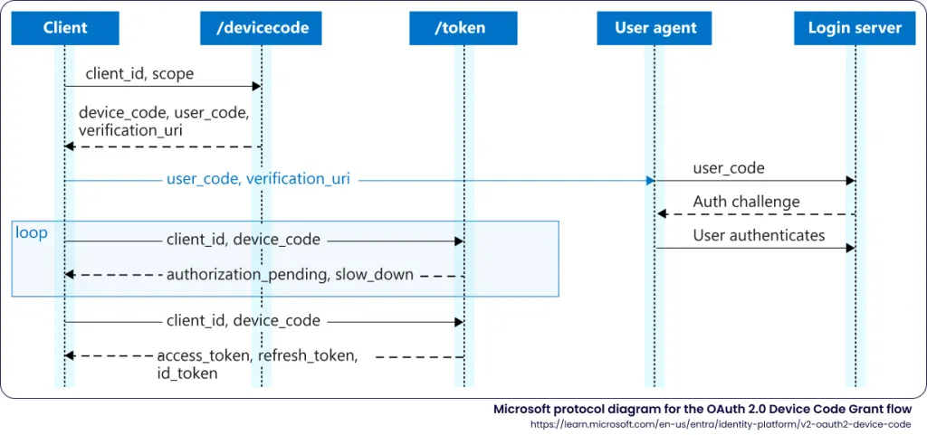 Microsoft protocol diagram for the OAuth 2.0 Device Code Grant flow