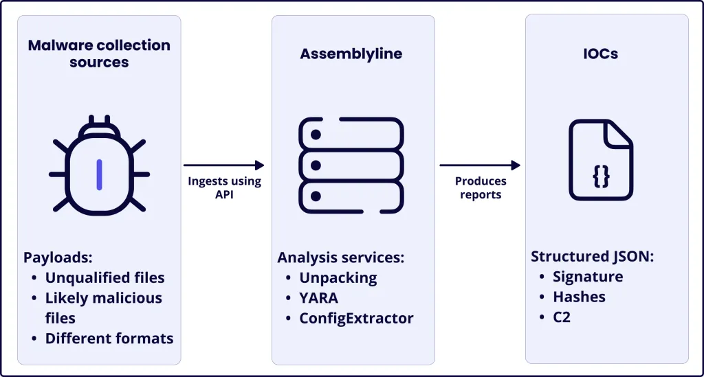 TDR malware analysis pipeline