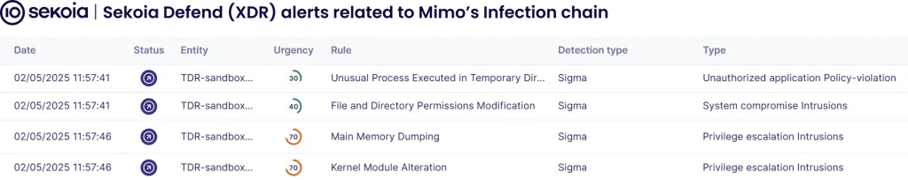 Sekoia Defend (XDR) alerts related to Mimo’s Infection chain
