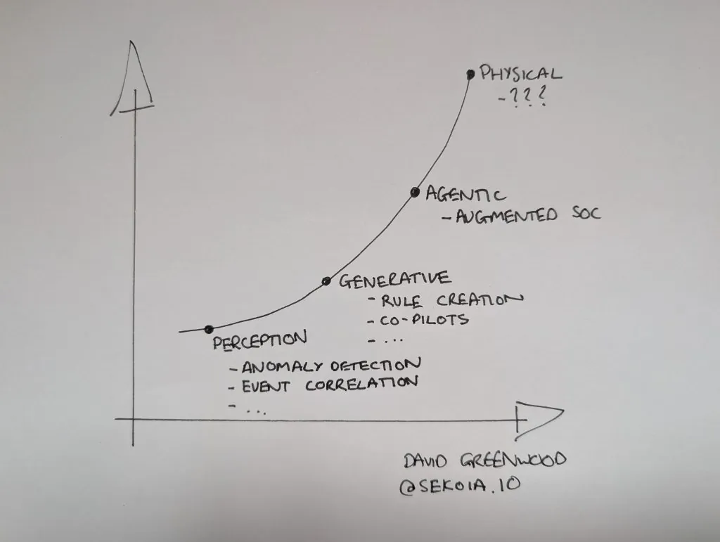 Graph showing the evolution of AI in SOCs from Perception to Generative, Agentic, and Physical AI, highlighting anomaly detection, co-pilots, and augmented SOCs