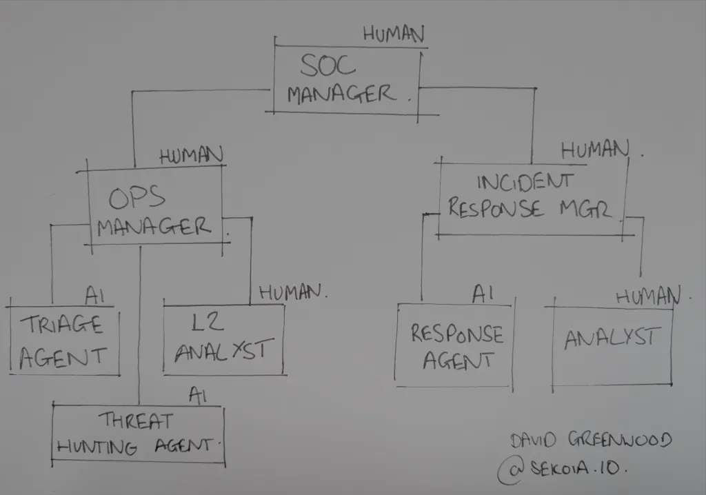 AI and Human Roles in SOC Operations Org Chart – Featuring SOC Manager, Ops Manager, AI Agents, Analysts, and Incident Response Teams