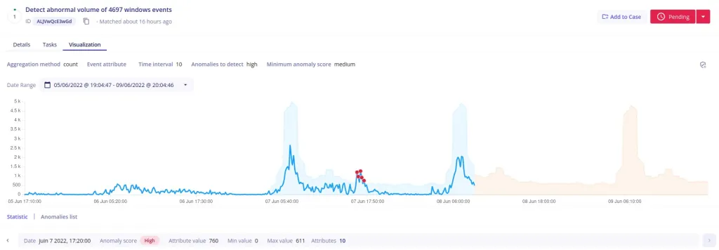 Visualization graph from Sekoia.io detecting abnormal volume of 4697 Windows events with high anomaly scores across multiple time intervals
