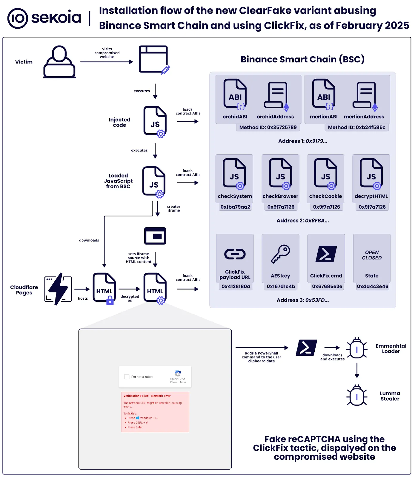 Figure 1. Overview of the installation flow of the February 2025’s ClearFake variant