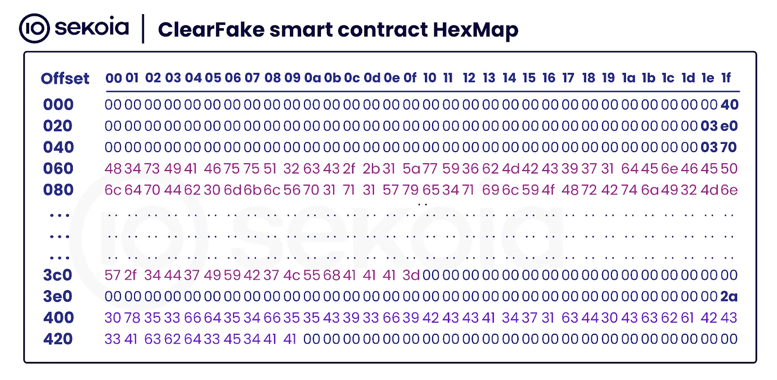 Figure 4. ClearFake smart contract 0x9179dda8B285040Bf381AABb8a1f4a1b8c37Ed53 HexMap