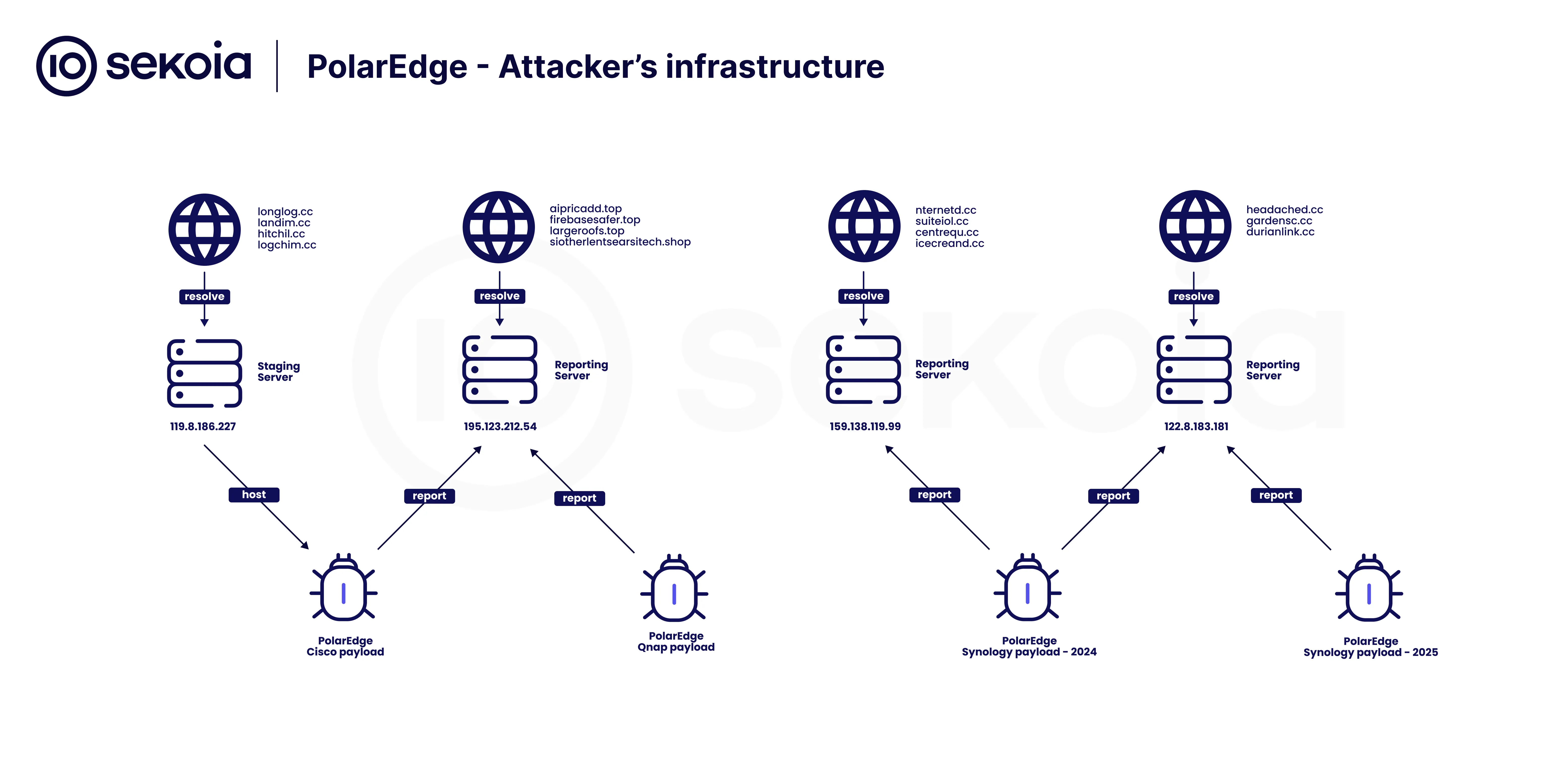 PolarEdge - attacker's infrastructure
