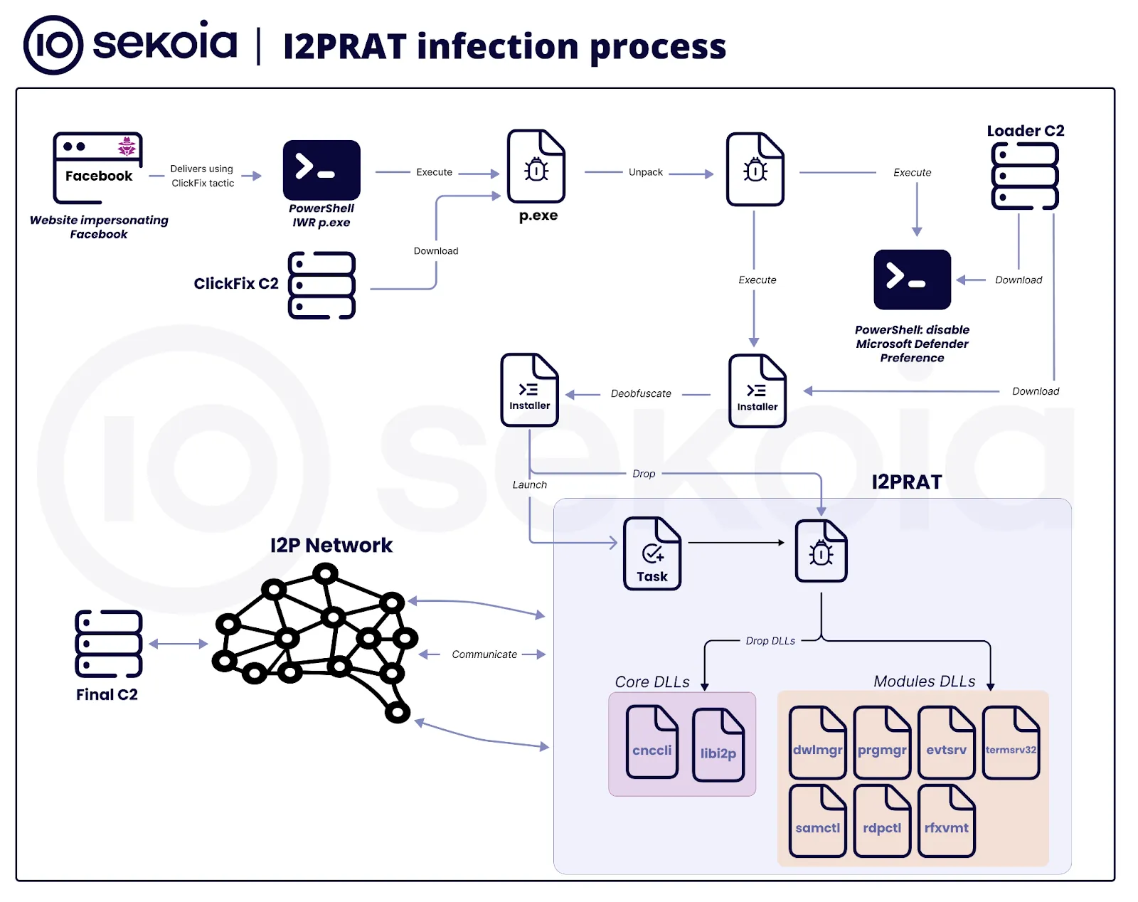 ClickFix campaign delivering advanced loader that drops I2PRAT