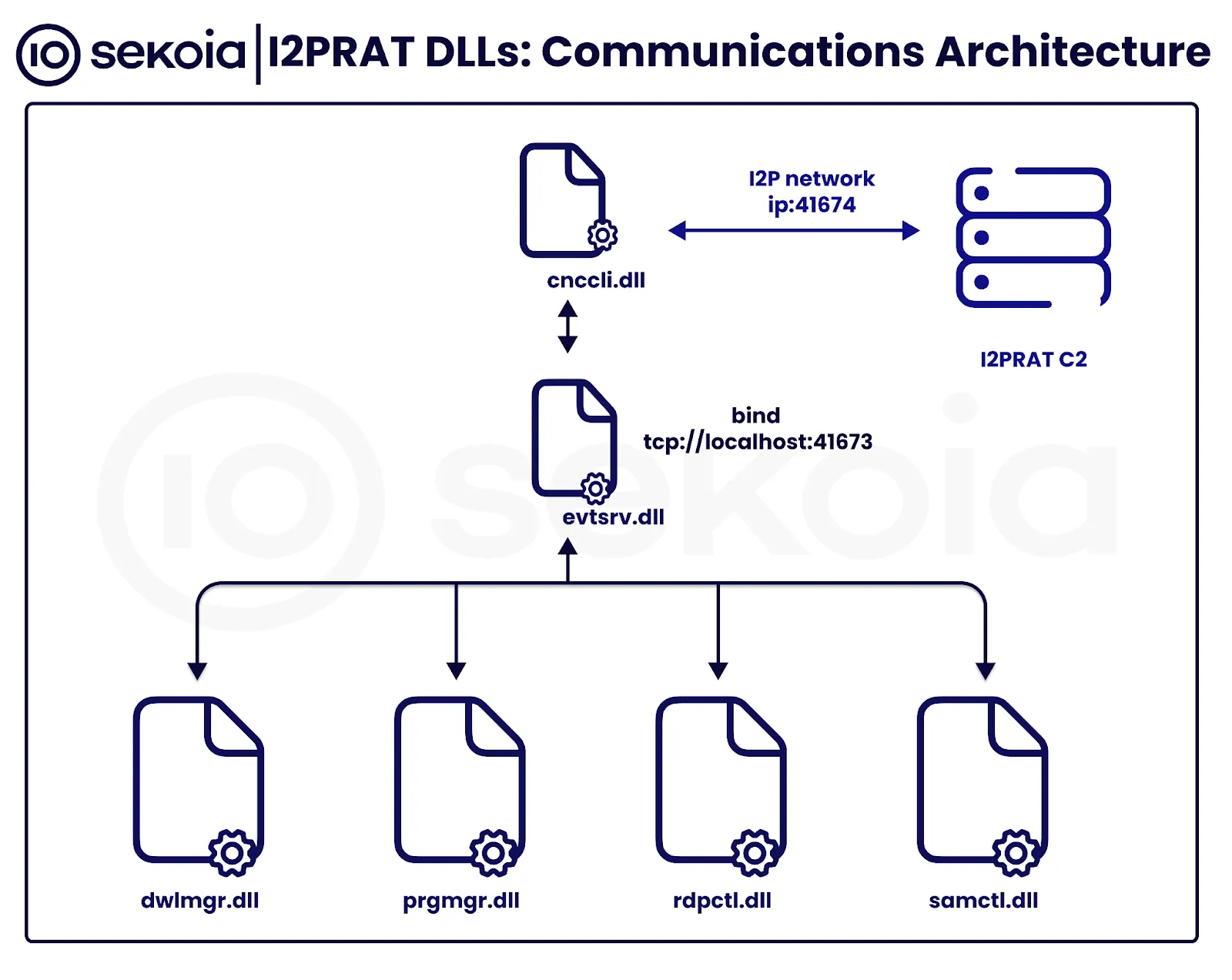 I2PRAT DLLs communication architecture