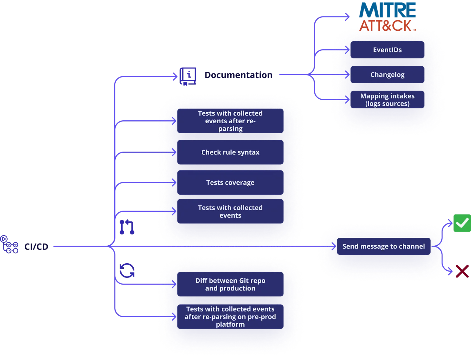 To enable detection engineers to scale effectively and sustainably over the long term, CI/CD and versioning are essential.
