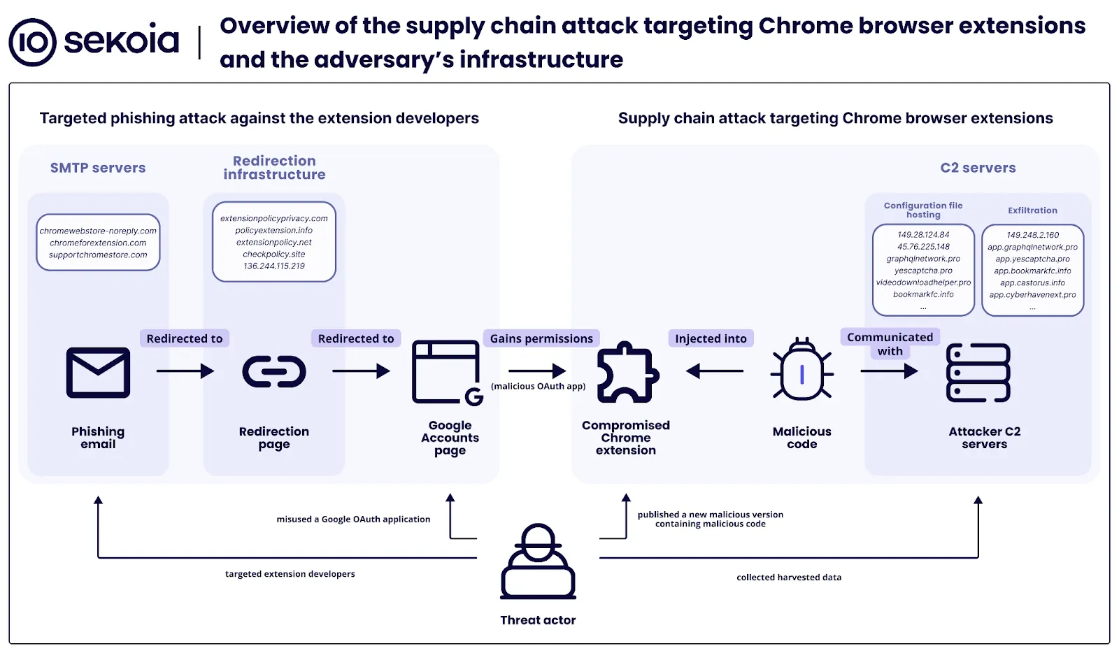 Overview of the supply chain attack targeting Chrome browser extensions and the adversary's infrastructure.
