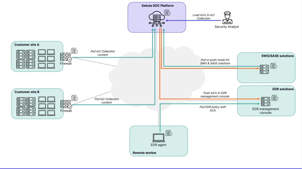 Using Sekoia IoC Collections as blocklists
