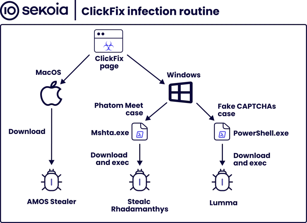 ClickFix infection routine