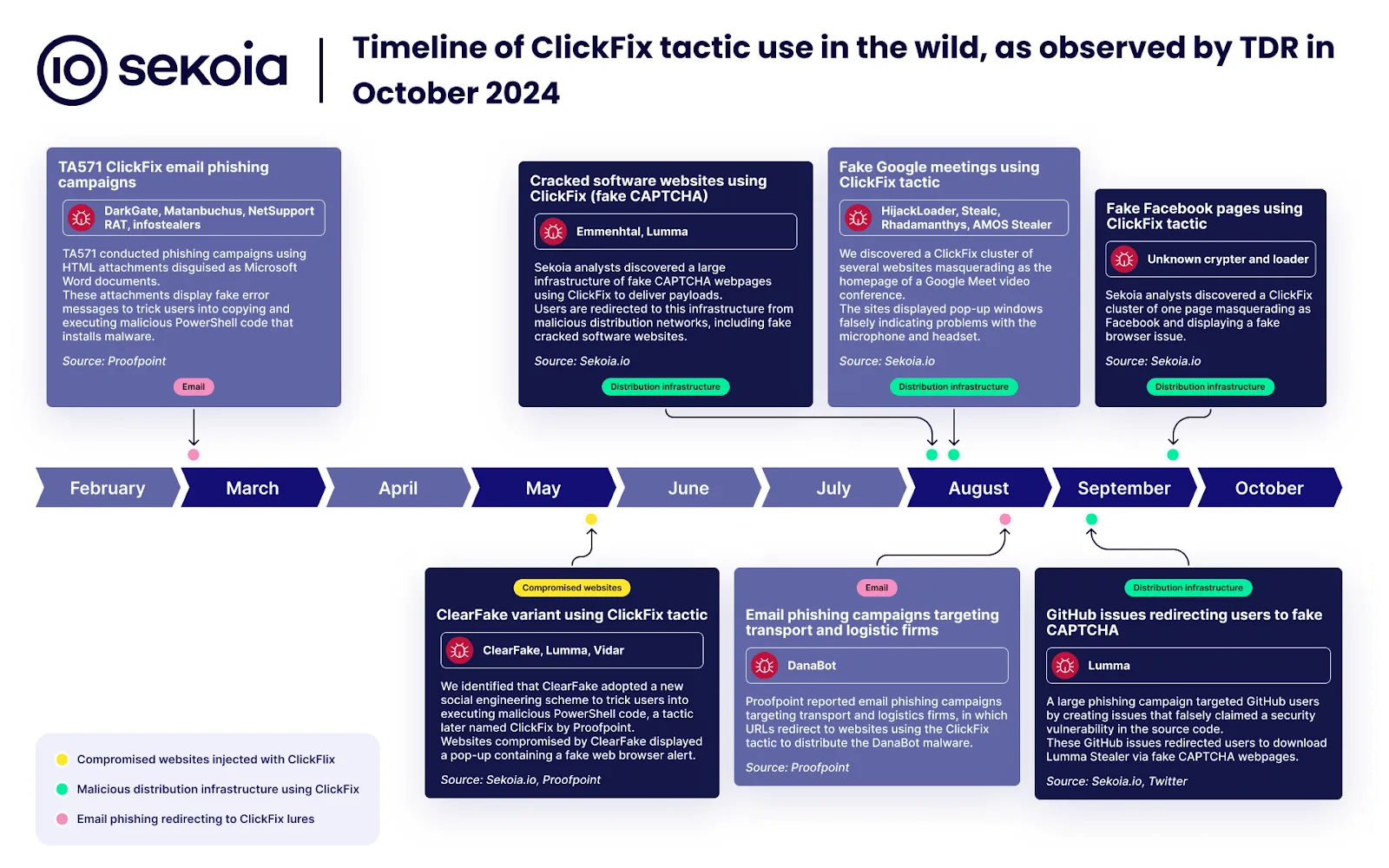 Overview of malware distribution campaigns using the ClickFix tactic. Source: Sekoia Blog