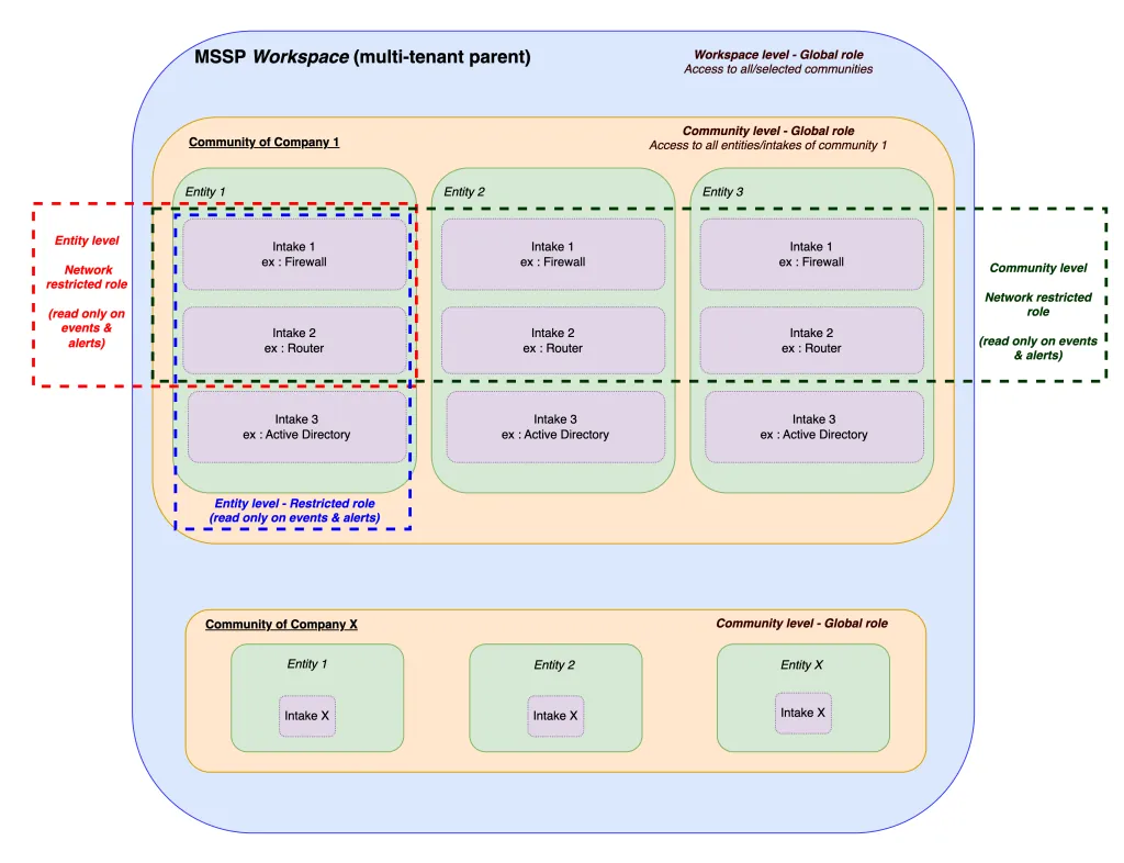 Diagram showing the different configurable access levels in Sekoia Defend.