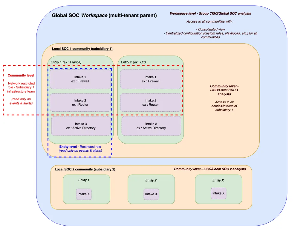 Managing global security in international groups