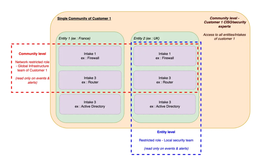 Managing access for IT and security teams in Sekoia SOC tool