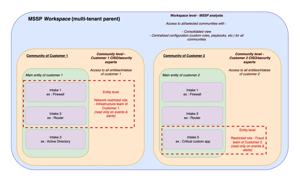 MSSPs streamlining operations