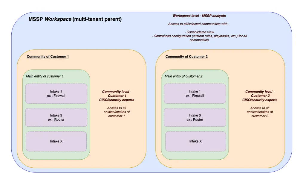 MSSP managing multiple clients in Sekoia SOC platform