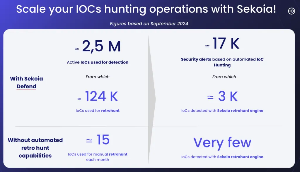 Scale your Indicators of Compromise hunting operations with Sekoia