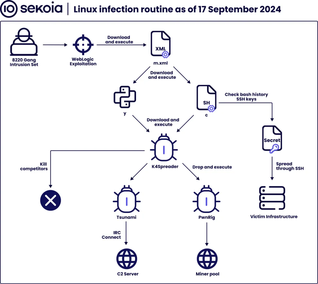 Linux infection routine by 8220 Gang intrusion set with K4Spreader malware