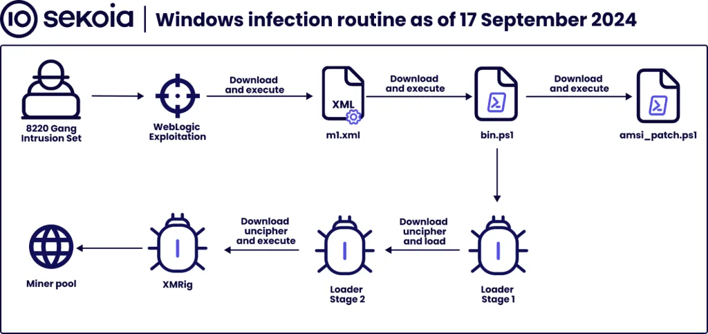 Windows infection routine by 8220 gang intrusion set