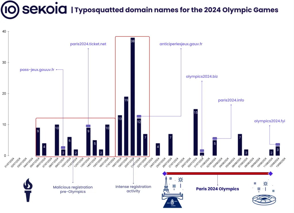 Typosquatted domain names for the 2024 Olympic Games.
