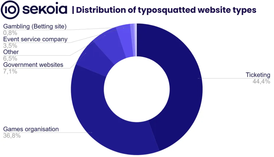 Distribution of typosquatted websites types