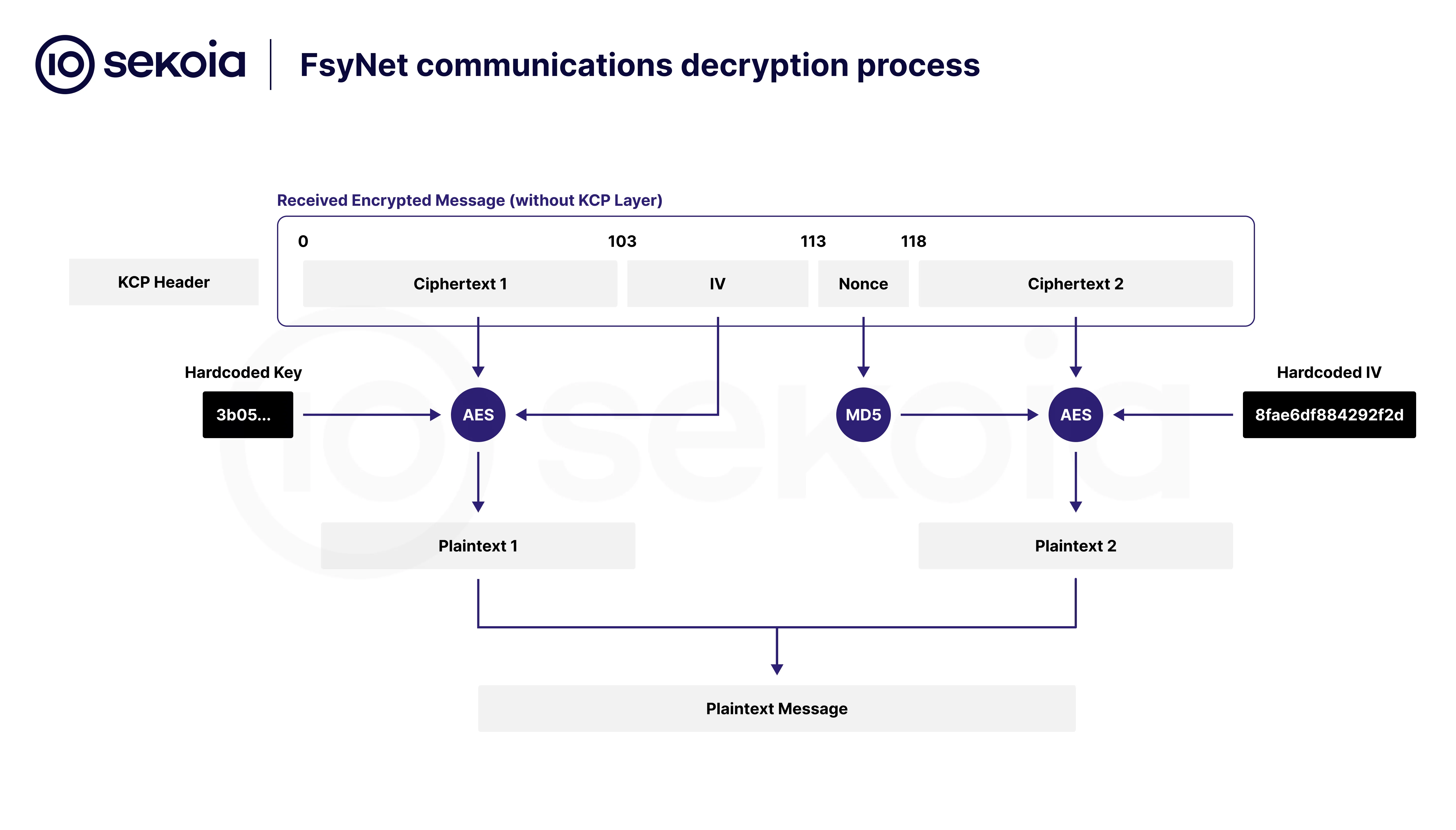 FsyNet communications decryption process.