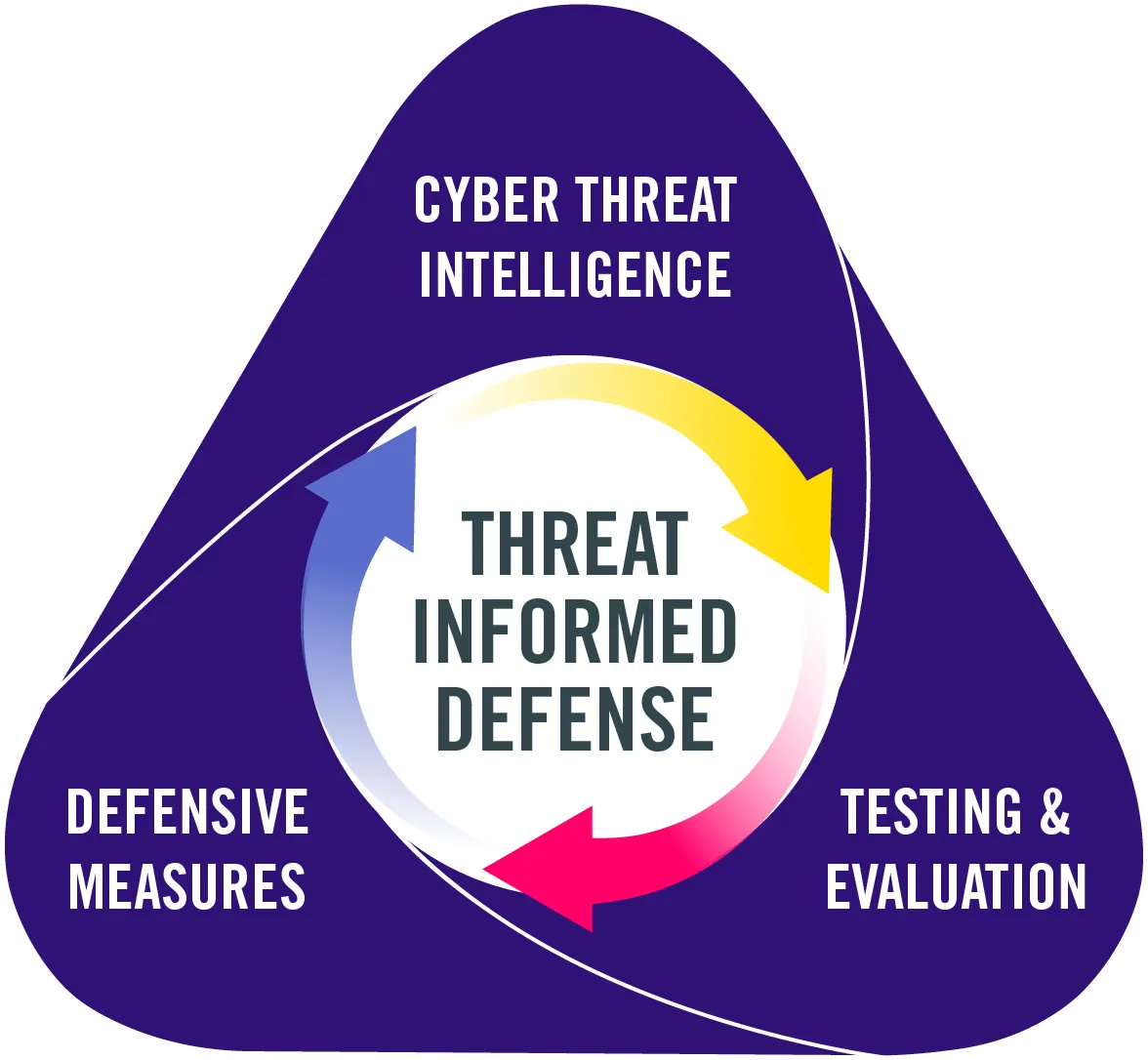 Threat Informed Defense Triad