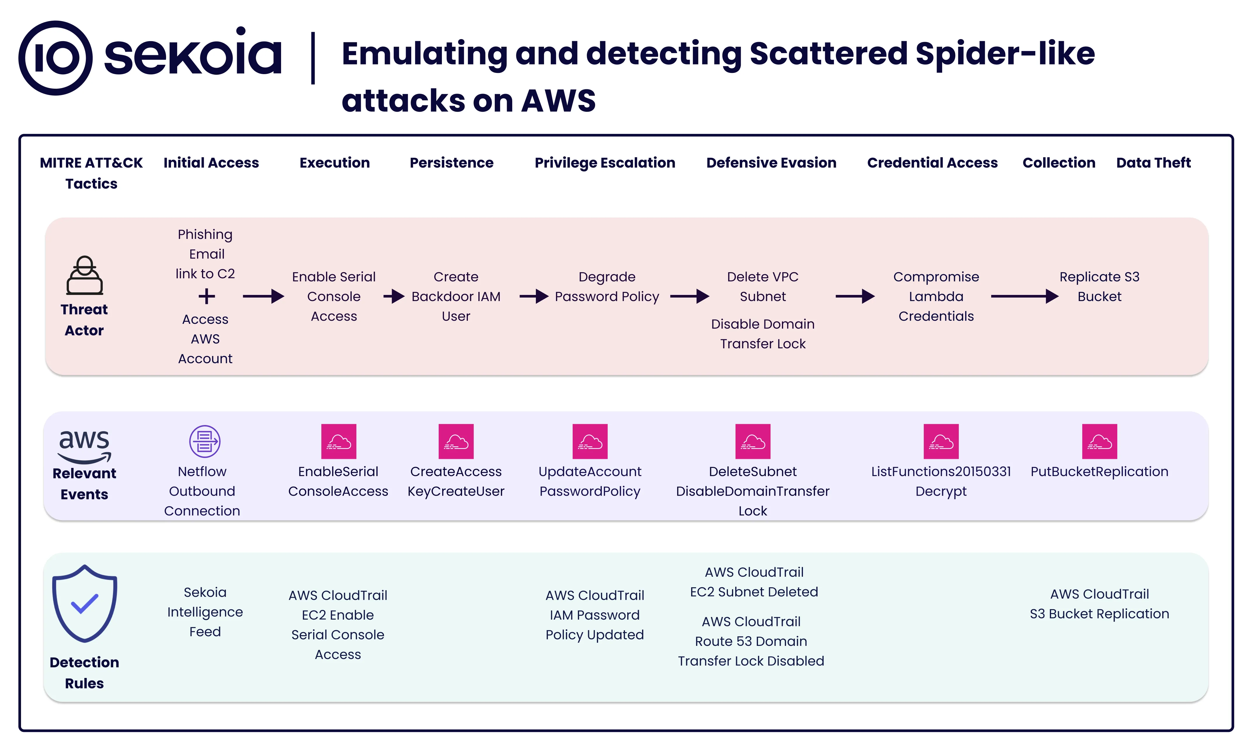 Emulating and Detecting Scattered Spider-like Attacks on AWS