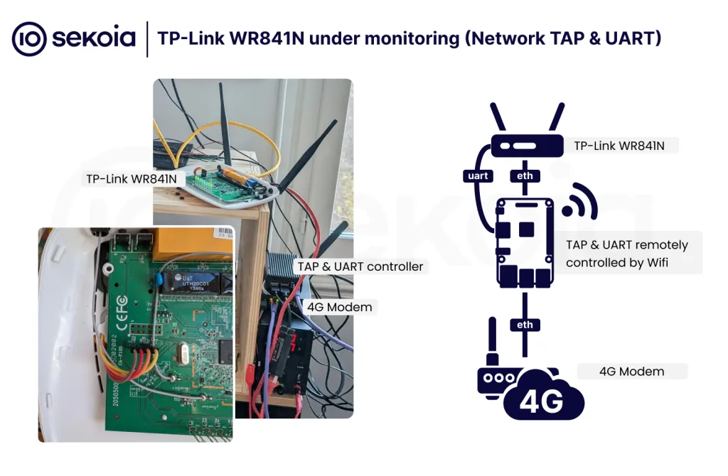 TP-Link WR841N under monitoring (Network TAP & UART). Source: Sekoia TDR blogpost about Quad7 botnet