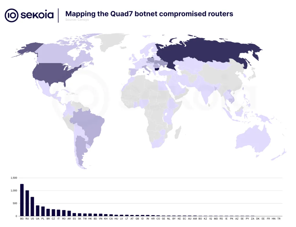 Mapping the Quad7 botnet compromised routers. The number of unique IP addresses involved dropping from 16,000 in August 2022, to ~7,000 in July 2024. The geographic distribution of compromised devices is quite surprising, as Bulgaria remains the most infected country, followed by Russia, the US, and Ukraine, as shown below.
Source: Sekoia TDR team