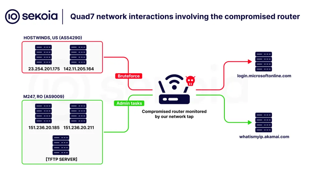 Quad7 network interactions invloving the compromised router. Source: Solving the 7777 Botnet enigma: A cybersecurity quest