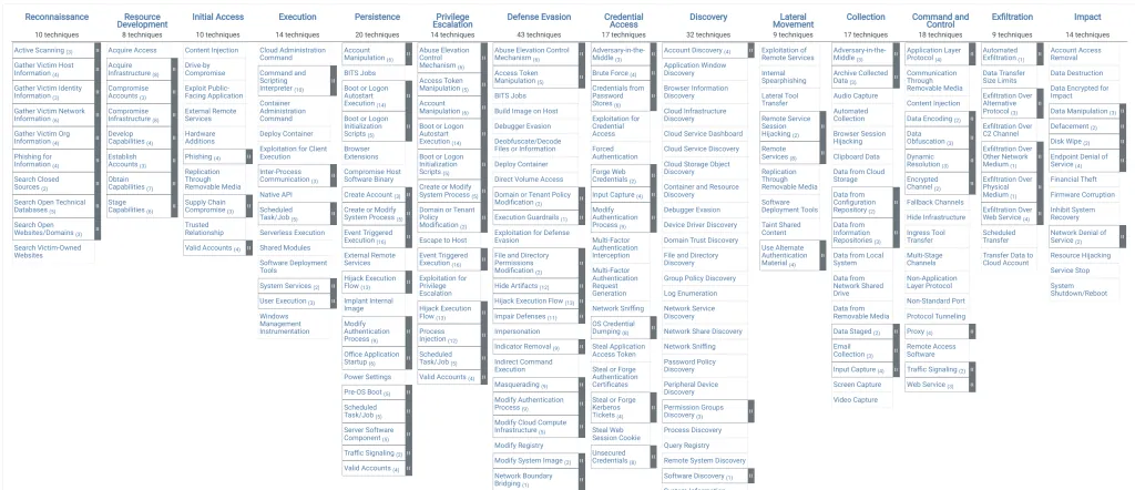 Mittre Att&ck framework