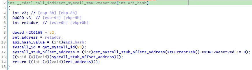 Decompiled version of the SysWhispers2 wrapper function used by PikaBot. Source: Sekoia TDR team